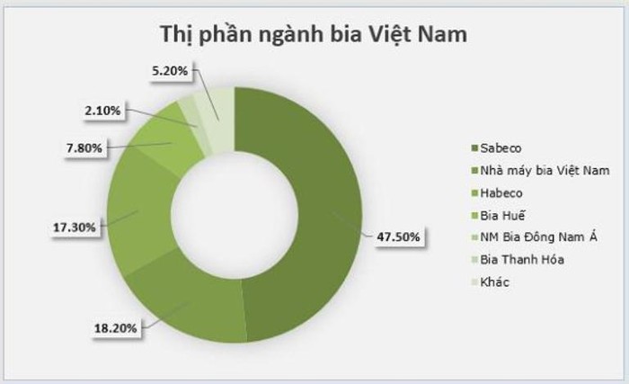 Thị phần ngành bia Việt Nam (nguồn Euromonitor).