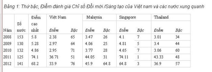 Việt Nam đứng sau Singapore, Malaysia, Thailand về chỉ số đổi mới sáng tạo