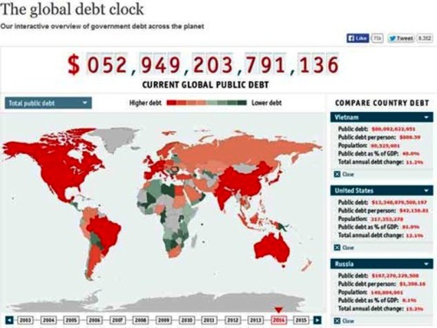 Trung bình, mỗi người dân Việt Nam đang chịu 868,36 USD nợ công (gần 20 triệu đồng), thông tin từ Bản đồ nợ công toàn cầu hôm 23/3 (Bản đồ nợ công toàn cầu. Ảnh chụp màn hình tối 23/3).
