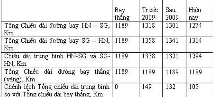 Chênh lệch chiều dài bình quân của đường bay Hà Nội – TP.HCM và TP.HCM – Hà Nội so với đường bay thẳng.