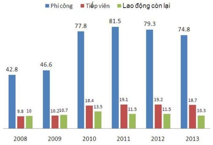 Mức lương của đội ngũ phi công, tiếp viên và lao động còn lại của Vietnam Airlines trong 5 năm qua liên tục tăng kéo theo chi phí nhân công lớn khiến doanh thu của VNA cao nhưng lợi nhuận thấp