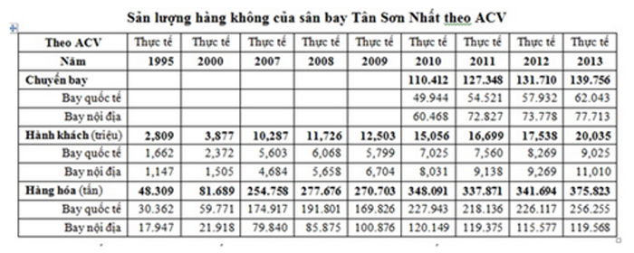 Số liệu của Cục Hàng không đưa ra vỏn vẹn 3 dòng (ảnh nguồn PGS.TS Nguyễn Thiện Tống).