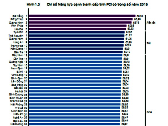 Bảng chỉ số PCI năm 2015 giữa các địa phương trong cả nước