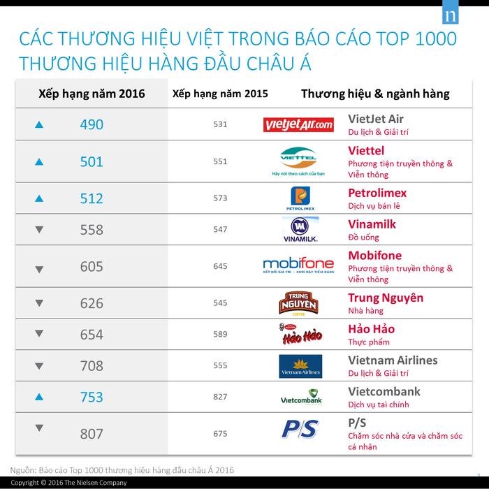 Danh sách thương hiệu Việt trong top 1000 thương hiệu lớn nhất Châu Á.