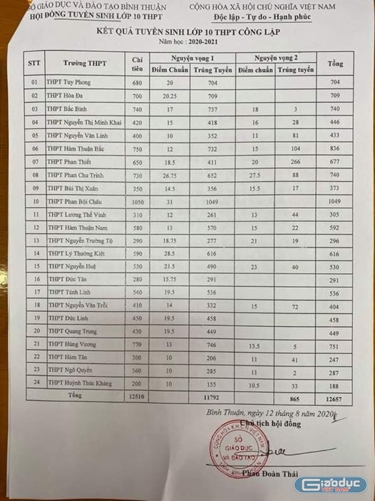 Điểm chuẩn vào 10 công lập tỉnh Bình Thuận (Ảnh tác giả)