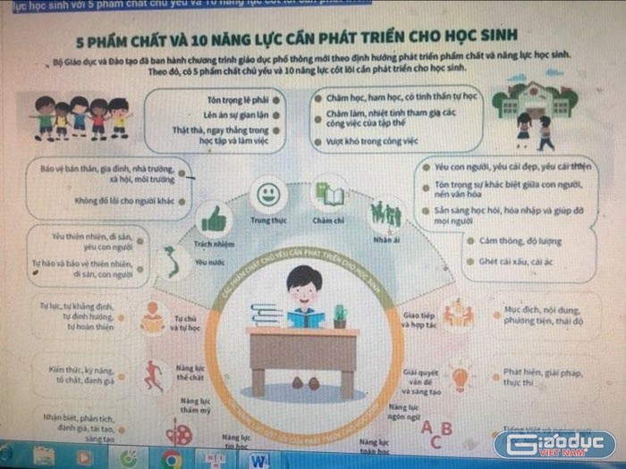 Đánh giá thế nào với 5 phẩm chất của học sinh trong chương trình mới? |  Giáo dục Việt Nam