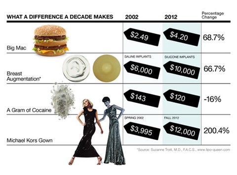 Biểu đồ tăng giá chung 10 năm qua (2002 - 2012). Trong khi thực phẩm (Big Mac) tăng 68,7%; hàng mỹ phẩm làm đẹp tăng 66,7%; Cocaine giảm 16% thì trang phục (váy Michael Kors) tăng 200,4%.