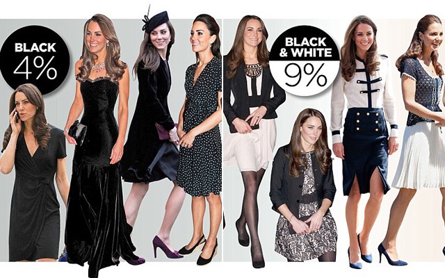 Đen cá tính cũng không phải lựa chọn phổ biến của Kate, công nương thường chọn mix đen và trắng để tạo vẻ cổ điển, sang trọng.