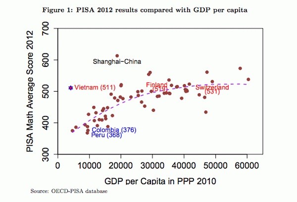 Kết quả PISA 2012 cùng GDP bình quân đầu người của các nước.