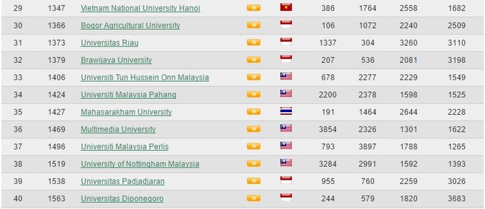 Đại học Quốc gia Hà Nội đã tụt từ vị trí thứ 26 trong kết quả xếp hạng lần 1 xuống vị trí thứ 29 trong kết quả xếp hạng đợt này.