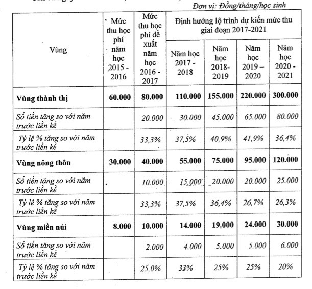 Mức học phí các trường mầm non và phổ thông công lập tại Hà Nội từ năm học 2016-2017 đến năm học 2020-2021.