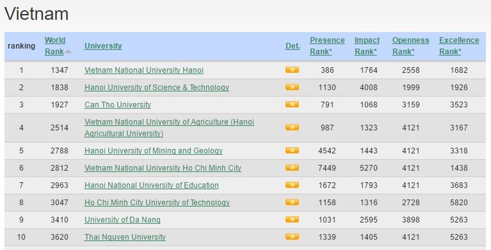 Top 10 trường Đại học của Việt Nam do Webometrics xếp hạng
