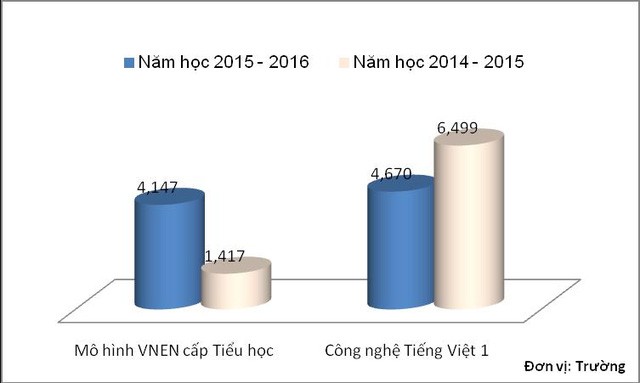 So sánh số lượng trường học triển khai Mô hình trường học mới và Công nghệ tiếng Việt 1 năm học 2014 – 2015 với năm học 2015-2016