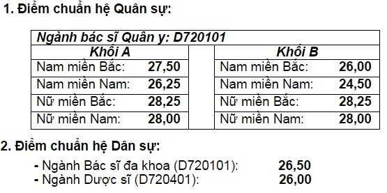 Điểm trúng tuyển năm 2015 của Học viện Quân y.