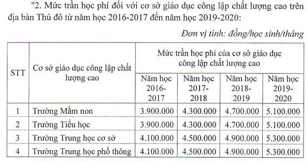 Mức trần học phí của cơ sở giáo dục công lập chất lượng cao tại Hà Nội (Ảnh chụp màn hình)