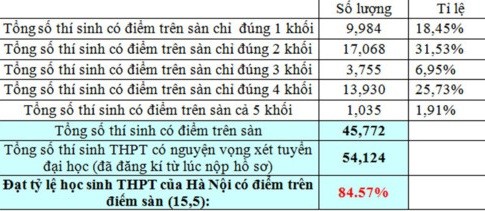 Hà Nội có gần 85% số thí sinh đạt trên điểm sàn (Ảnh: Nguồn Sở Giáo dục và Đào tạo Hà Nội)