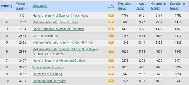 Theo bảng xếp hạng Webometrics, trường Đại học Bách khoa Hà Nội đứng thứ 1.099 thế giới.