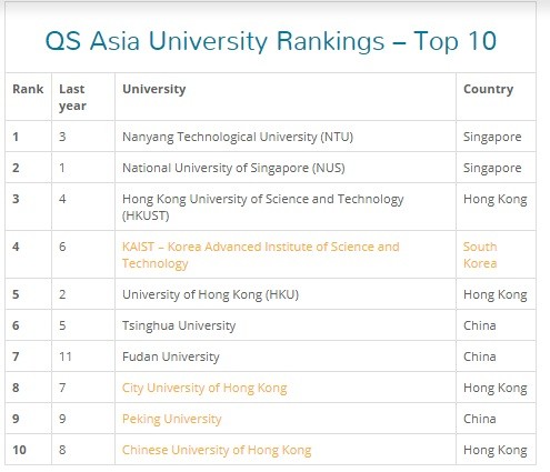 Tốp 10 của bảng xếp hạng đại học châu Á năm 2017 (Ảnh chụp màn hình)