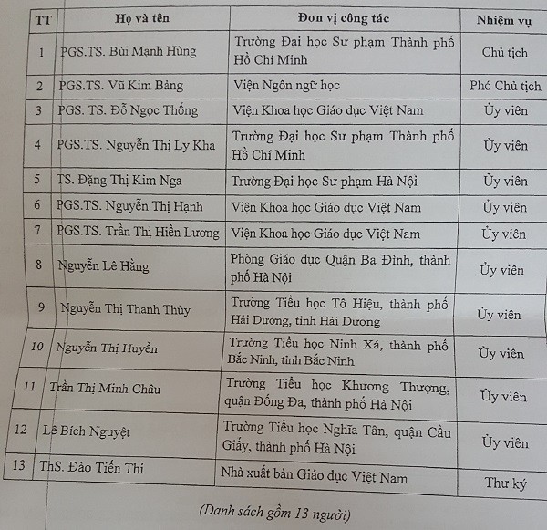 Danh sách Hội đồng quốc gia thẩm định tài liệu Tiếng Việt 1 Công nghệ giáo dục gồm 13 người (Ảnh Đại biểu Nguyễn Thị Kim Thúy chụp tài liệu)