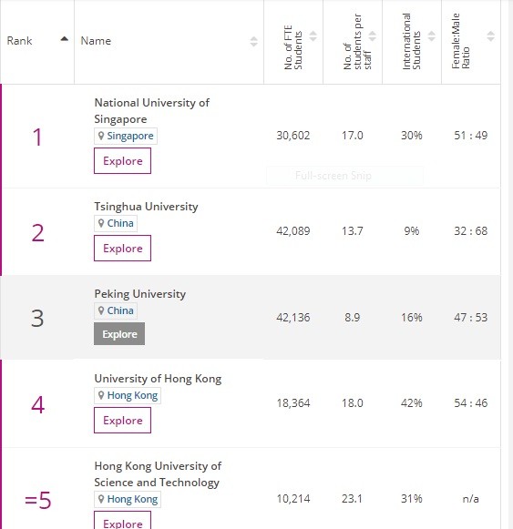 Top 5 đại học tốt nhất thế giới theo bảng xếp hạng Times Higher Education 2018. Ảnh chụp màn hình