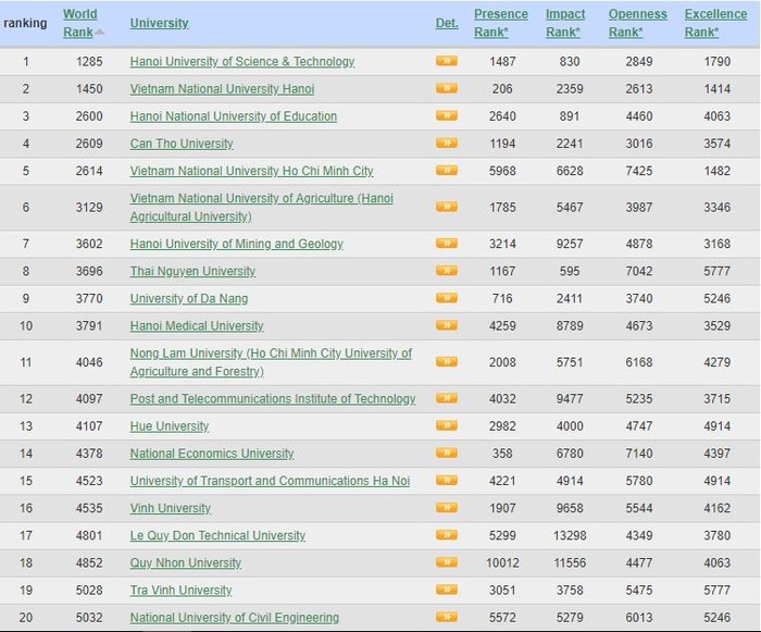 Bảng xếp hạng 20 trường đại học của Việt Nam trong bảng xếp hạng Webometrics 2018 (Ảnh chụp màn hình)