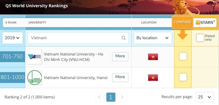 Lần đầu tiên, 2 trường đại học của Việt Nam lọt top 1000 đại học thế giới theo bảng xếp hạng Quacquarelli Symonds (QS). (Ảnh chụp màn hình)