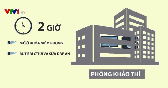 Kết quả xác minh ban đầu như Báo Điện tử Giáo dục Việt Nam thông tin cho thấy, trong kỳ thi quốc gia 2018 tại Hà Giang có tất cả 114 thí sinh, với hơn 330 bài thi được sửa điểm. (Ảnh minh họa: VTV)