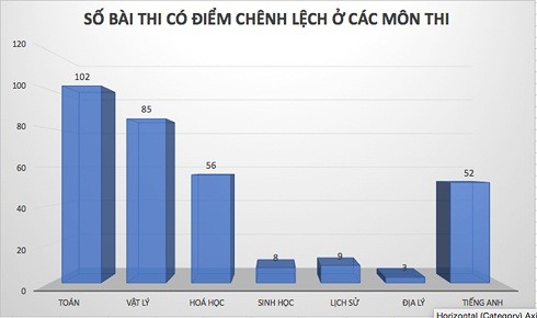Tại Hà Giang, hơn 330 bài thi trắc nghiệm đã bị nâng điểm. (Ảnh: VOV)