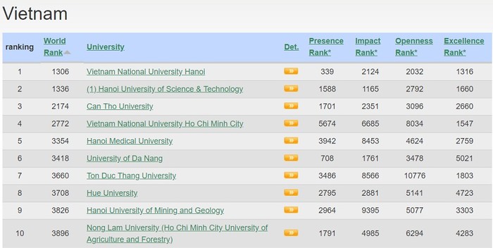 Tốp 10 cơ sở giáo dục đại học của Việt Nam trong bảng xếp hạng Webometrics (Ảnh chụp màn hình)