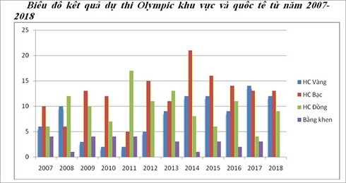 Biểu đồ kết quả thi Olympic khu vực và quốc tế từ năm 2007-2018 (Nguồn: Bộ Giáo dục và Đào tạo)