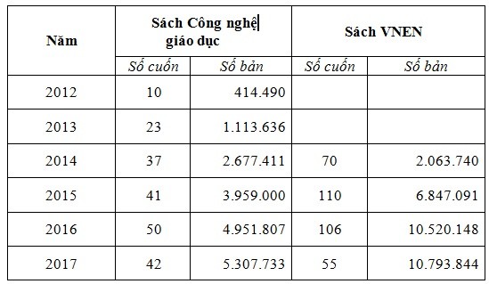 Sản lượng in, phát hành sách VNEN, tài liệu Tiếng Việt Công nghệ giáo dục (Nguồn: Báo cáo số 289/BGDĐT-KHTC ngày 24/01/2018 của Bộ Giáo dục và Đào tạo)