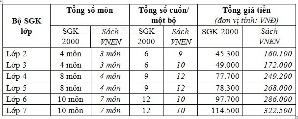 So sánh giá bán sách VNEN và sách giáo khoa 2000 (Nguồn: Báo giaoduc.net.vn)
