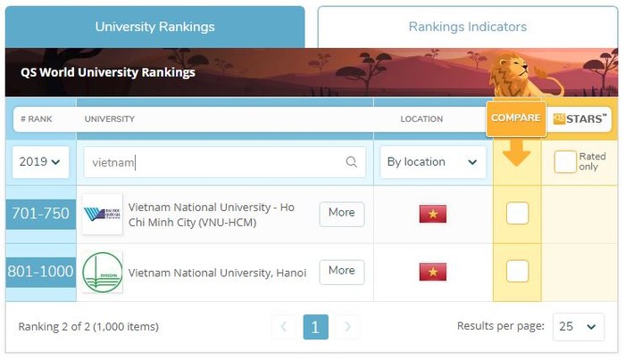 Ngày 6/6/2018, Tổ chức xếp hạng QS (Quacquarelli Symonds World University Rankings - Anh) công bố kết quả xếp hạng top 1000 đại học xuất sắc nhất thế giới. 85/197 quốc gia được xướng tên, trong đó Việt Nam lần đầu tiên góp mặt với 2 đại diện: Đại học Quốc gia Thành phố Hồ Chí Minh và Đại học Quốc gia Hà Nội. (Ảnh chụp màn hình)