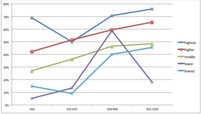 Số liệu: Khảo sát phu huynh học sinh tốt nghiệp phổ thông 2012.