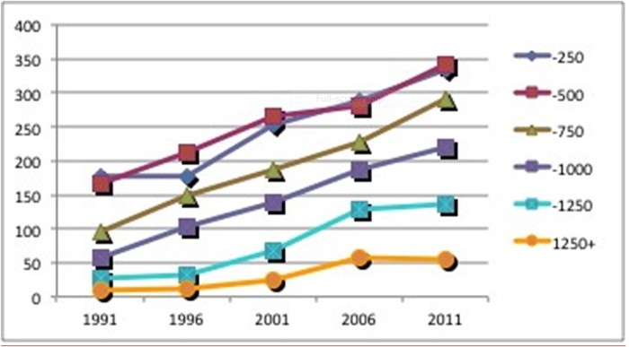Số liệu: Liên đoàn quốc gia các hiệp hội hợp tác đại học, Khảo sát cuộc sống sinh viên, các năm khác nhau, tính toán theo các tác giả.