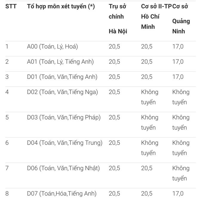 Ngày 16/7, Hội đồng tuyển sinh Đại học Ngoại thương công bố mức điểm nhận hồ sơ theo kết quả thi quốc gia ở cả 3 cơ sở là Hà Nội, Sài Gòn và Quảng Ninh. (Ảnh chụp màn hình)