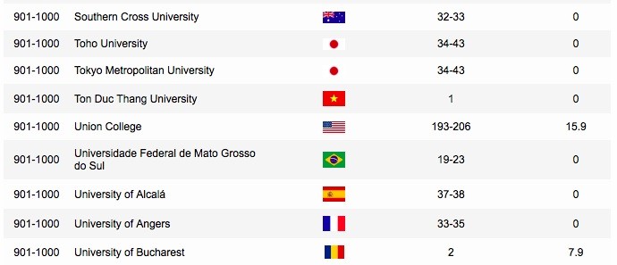 Đại học Tôn Đức Thắng được xếp tốp 901- 1.000 của Academic Ranking of World Universities (Ảnh chụp màn hình)