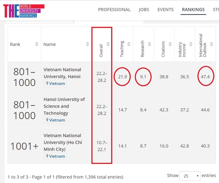 Bảng thứ hạng các trường đại học của Việt Nam trong Bảng xếp hạng THE thế giới (Ảnh chụp màn hình)