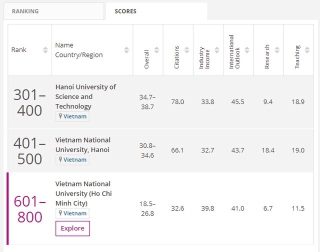 Các cơ sở giáo dục đại học của Việt Nam trong bảng xếp hạng theo lĩnh vực