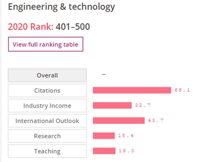 Thứ hạng và điểm cho các nhóm tiêu chí của lĩnh vực Kỹ thuật &amp; Công nghệ của Đại học Quốc gia Hà Nội trong Bảng xếp hạng THE thế giới theo lĩnh vực 2020