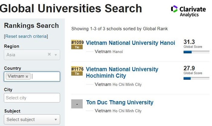 Việt Nam có 3 cơ sở lọt tốp đại học tốt nhất toàn cầu về học thuật ảnh 1