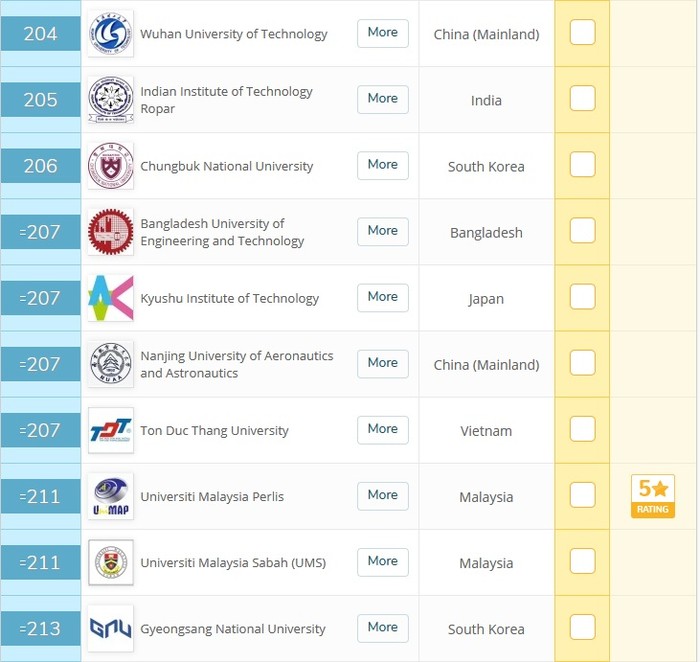 Theo thông báo của QS về kết quả xếp hạng các đại học tốt nhất trong khu vực Châu Á thì Trường Đại học Tôn Đức Thắng xếp thứ 207. (Ảnh chụp màn hình)