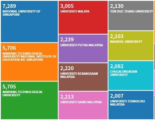 Dữ liệu tốp 10 đại học nghiên cứu hàng đầu ASEAN năm 2019 theo WoS