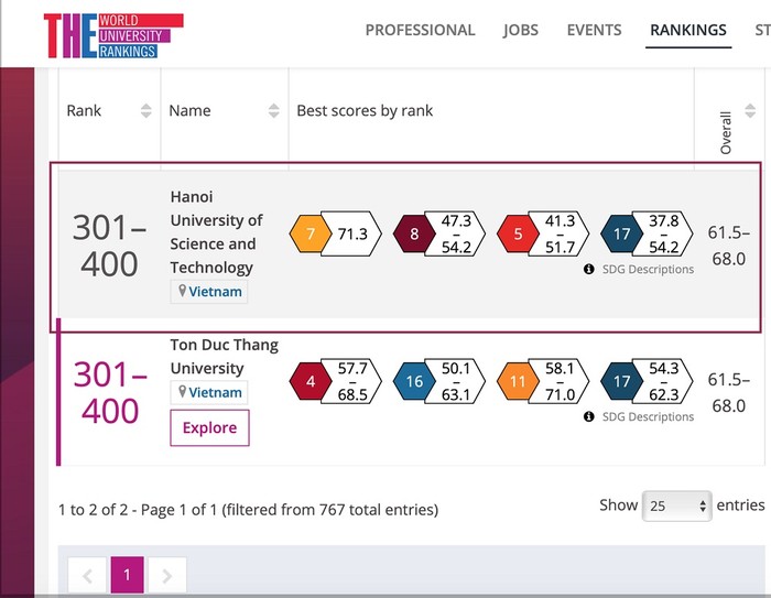 Trường Đại học Bách khoa Hà Nội và Trường Đại học Tôn Đức Thắng có tên trong Bảng xếp hạng của Times Higher Education Impact Rankings năm 2020 (Ảnh chụp màn hình)