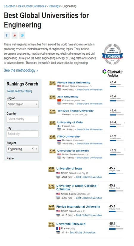Bảng xếp hạng nhóm ngành kỹ thuật trên tạp chí US News &amp; World Report