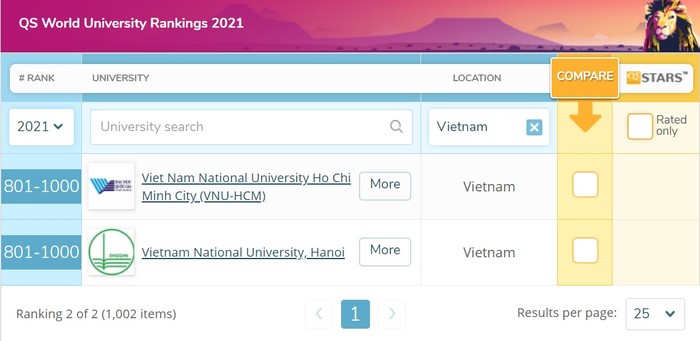 02 đại học của Việt Nam tiếp tục duy trì vị trí trong nhóm 1000 thế giới (Nguồn: https://www.topuniversities.com/university-rankings/world-university-rankings/2021)