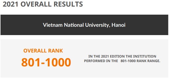 Đại học Quốc gia Hà Nội nằm trong nhóm 1000 trường đại học hàng đầu thế giới theo kết quả xếp hạng mới nhất của bảng QS WUR 2021 (Nguồn: QS)