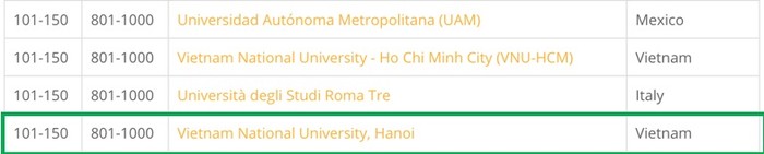 Đại học Quốc gia Hà Nội lần đầu tiên có vị trí trong nhóm 101-150 trong bảng xếp hạng QS Top 50 Under 50 2021