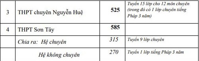 Chỉ tiêu từng trường trung học phổ thông chuyên ở Hà Nội năm học 2020-2021