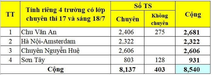 Số lượng học sinh đăng ký vào lớp 10 chuyên của Hà Nội